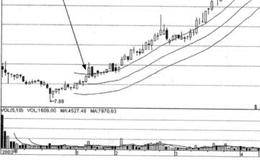 盘整买点是什么 从中可以看出什么