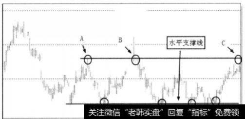 横向趋势的水平支撑线