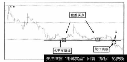 新下跌趋势的形成