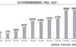 张玉良谈绿地的2019：已经顺利转型 考虑多产业分拆上市