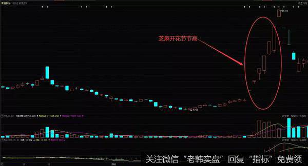 莱钢股份在2010年9月到次年4月的日K线走势图