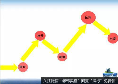 根据主力控盘的过程来分析K线的形态