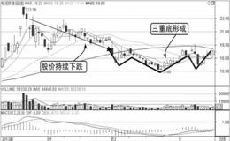 盘口见底进场形态：三重底，股价构筑坚实底部