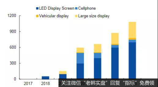 17年-23年整体Mini LED产值