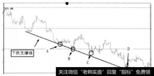 下跌支撑线