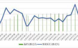 速看！万亿杠杆资金暴露抢筹主线！