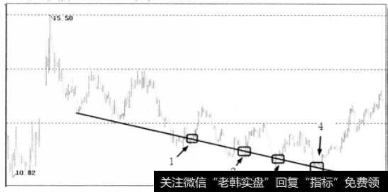 下跌支撑线附近的反弹高点