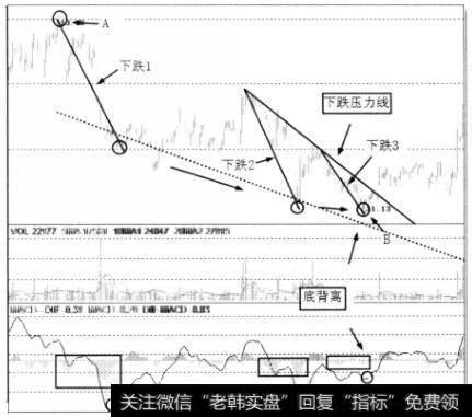 形态幅度底背离示意图