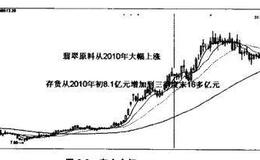 投资者怎样利用存货增值选股法选股？