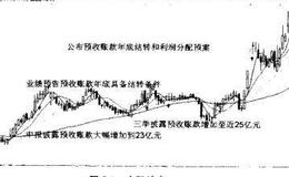 [预收帐款选股法]中弘地产，房地产预收账款调节利润
