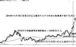 什么是募投项目选股法？