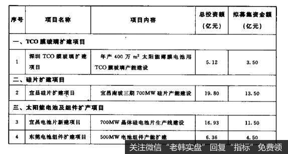 [募投项目选股法]再造一个新南玻募投项目路径