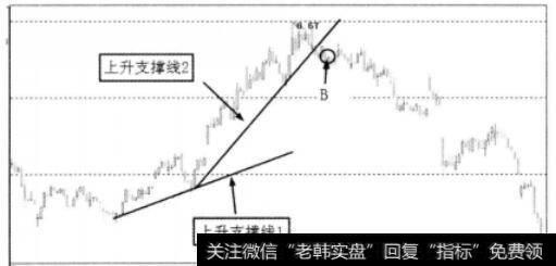 上升支撑线之间关系