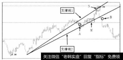 支撑线的关系示意图