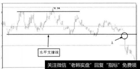 水平支撑线下的突破卖点图