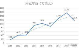 库克降薪410万美元苹果股价涨了86% 这家科技巨头走出水逆了吗？