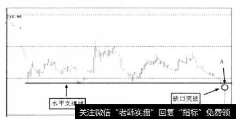 水平支撑线的缺口突破图