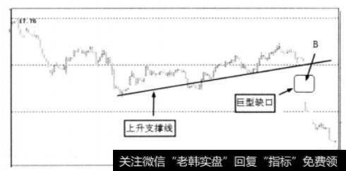 上升支撑线的巨型缺口图