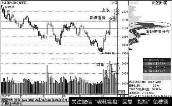 上证指数日K线级别处于强势状态时对应的筹码分布图