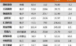 沪指跌0.08% 北新建材、荃银高科等34只个股盘中<em>股价创历史新高</em>