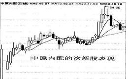 投资者怎样利用次新股炒新选股法选股？