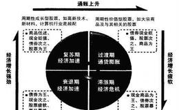 经济周期与资产配置之间要经历哪些 阶段？