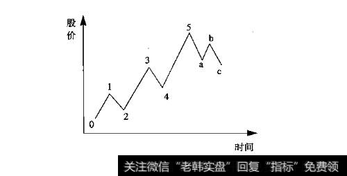 技术波浪分析法