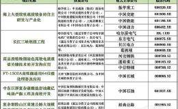 2019年国家科学技术奖揭晓 哪些上市公司有望受益？