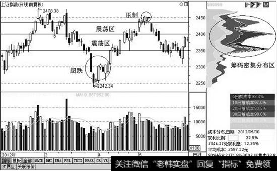 <a href='/yangdelong/290035.html'>上证指数</a>处于震荡形态时对应的筹码分布图