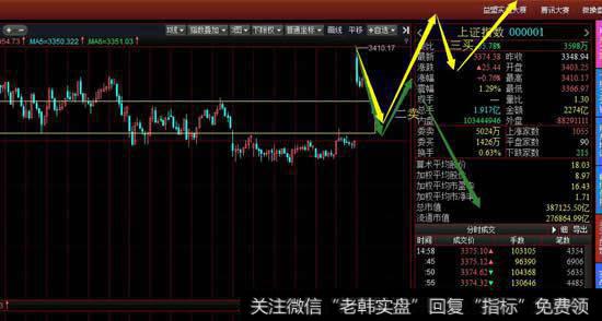 从30分钟级别看大盘今天的冲高回落构成30分钟调整一笔，并且这一笔的调整再次进入下方中枢