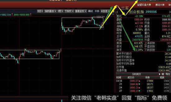 从5分钟级别看创业板今天的高位震荡出现新的5分钟级别中枢，明天如果继续冲高要注意多方能否做出三买