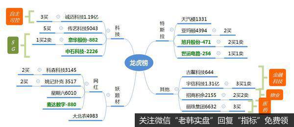 ​龙虎榜复盘：核心科技集体大涨；星期六被机构连续介入