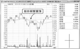 普通十字星<em>分时图分析</em>