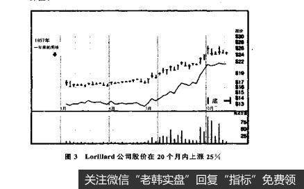 图3Lorillard公司股价在20个月内上涨25%