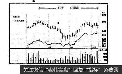 图4克莱斯勒公司股价在22个月内上涨325%