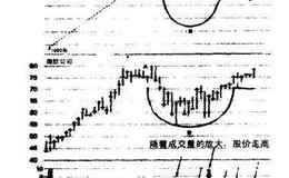 炒股赚钱方法：寻找“杯子-杯柄”状股价形态