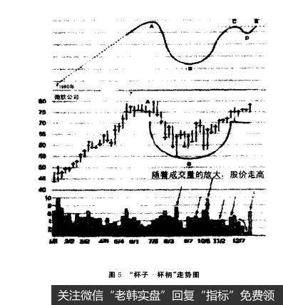 图5“杯子-杯柄”走势图