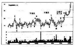 炒股赚钱方法：坚实的支撑区间，留心转折点及成交量的变化