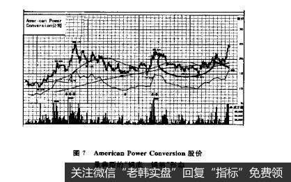 图7AmericaDPowerConverston股价量典型的“锅底-锅柄”形态