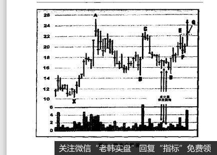 图8双底走势图