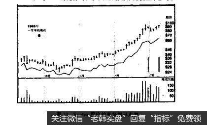 图10Syntex股价的高扬旗形走势