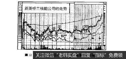 图12新英格兰核能公司以宽-松式走势形成价格底