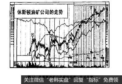 图13休斯顿袖矿公司股价的宽-松式走势