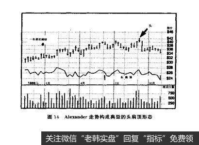 图14Alexander走势构成典型的头肩顶形态