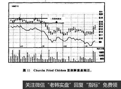 图15ChurcbsFriedChlcken受到解套盘抛压。