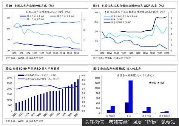 美国科技浪潮演进与产业结构转型