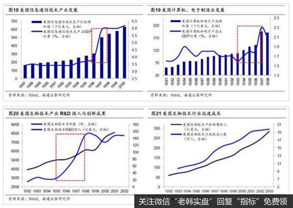 第二步，新产业崛起：通信、航天、生物医药产业快速发展