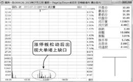 “T”字型K线分时图分析