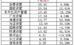 赚翻了！券商资管公司2019年业绩全出炉！一哥狂赚13亿 更有猛增900%！