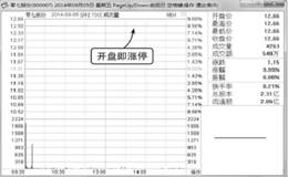 “一”字型十字星<em>分时图分析</em>